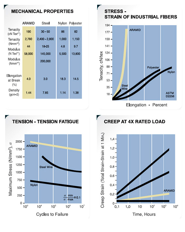 Fiber Properties